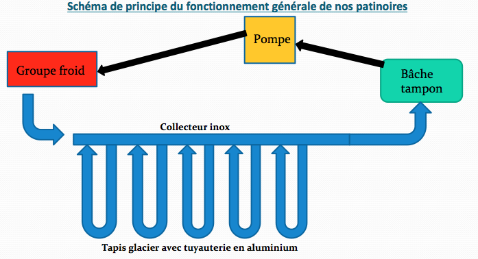 fonctionnement patinoire mobile en glace